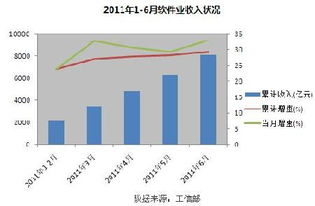 中國軟件業產值穩步增長，信息技術咨詢服務驅動行業升級